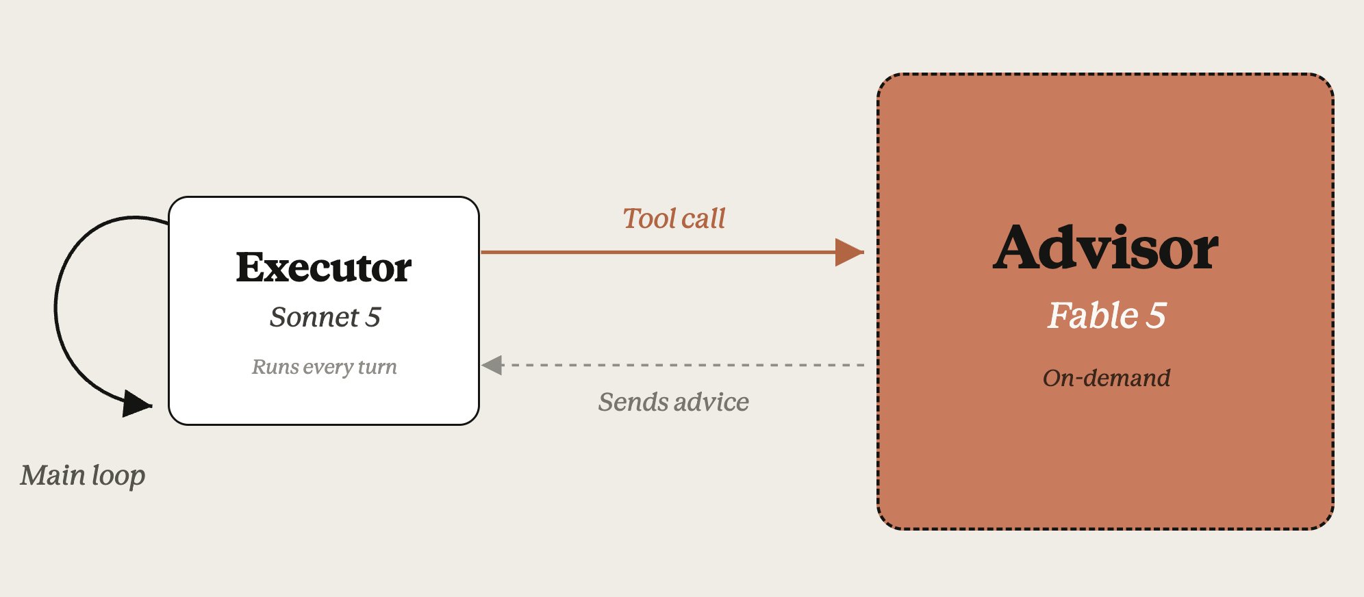 advisor 架構圖：Executor（Sonnet 5）每輪執行，需要時 tool call 呼叫 Advisor（Fable 5）取建議