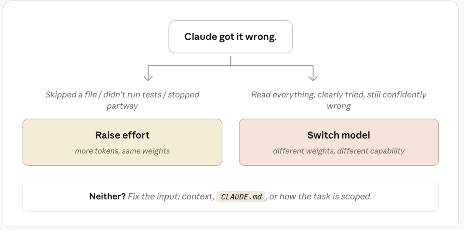 Claude 答錯時的二分決策圖