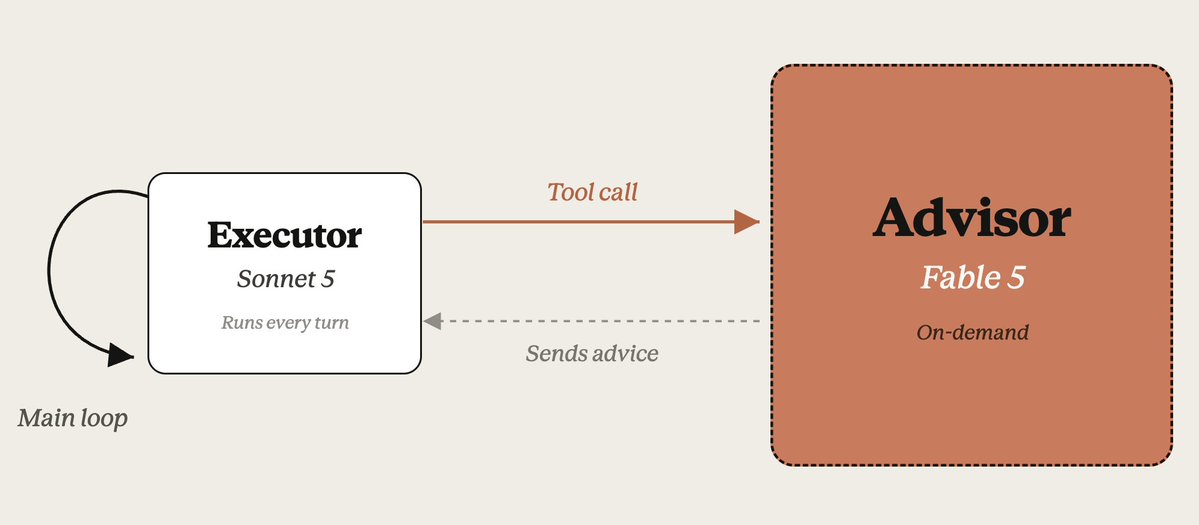 Advisor 示意圖：左側 executor 自帶 main loop 每輪執行，向右以 tool call 呼叫 advisor，advisor 只回傳建議。